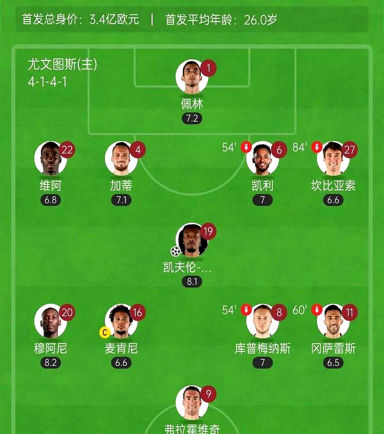 包含尤文图斯战平克罗托内，球员状态起伏不定的词条