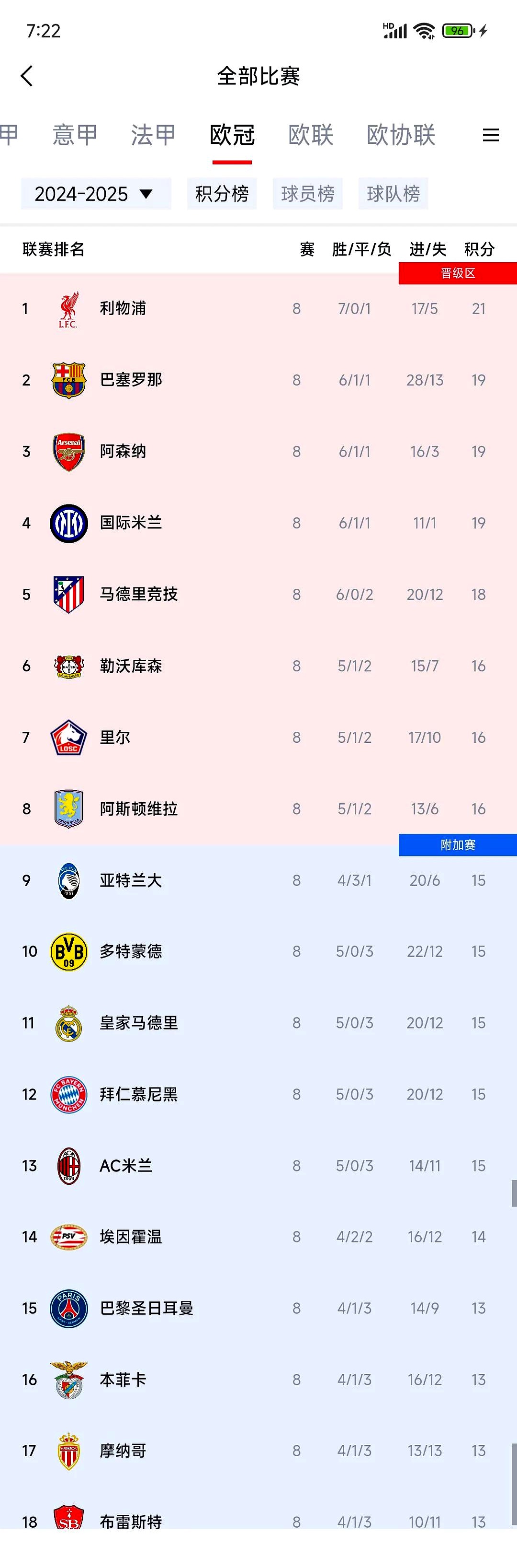 利物浦客场小胜切尔西，继续领跑积分榜