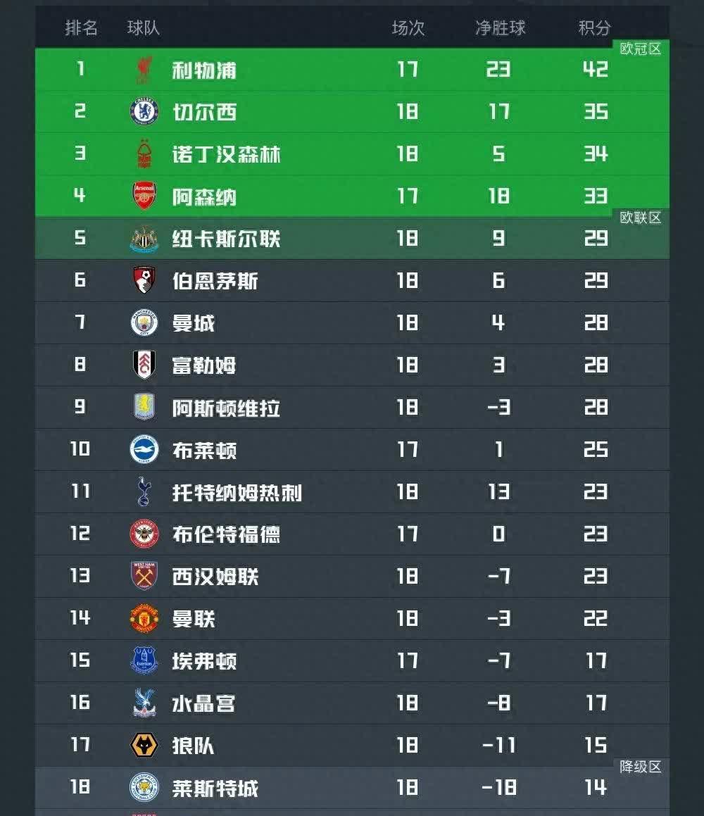 利物浦客场小胜切尔西，继续领跑积分榜