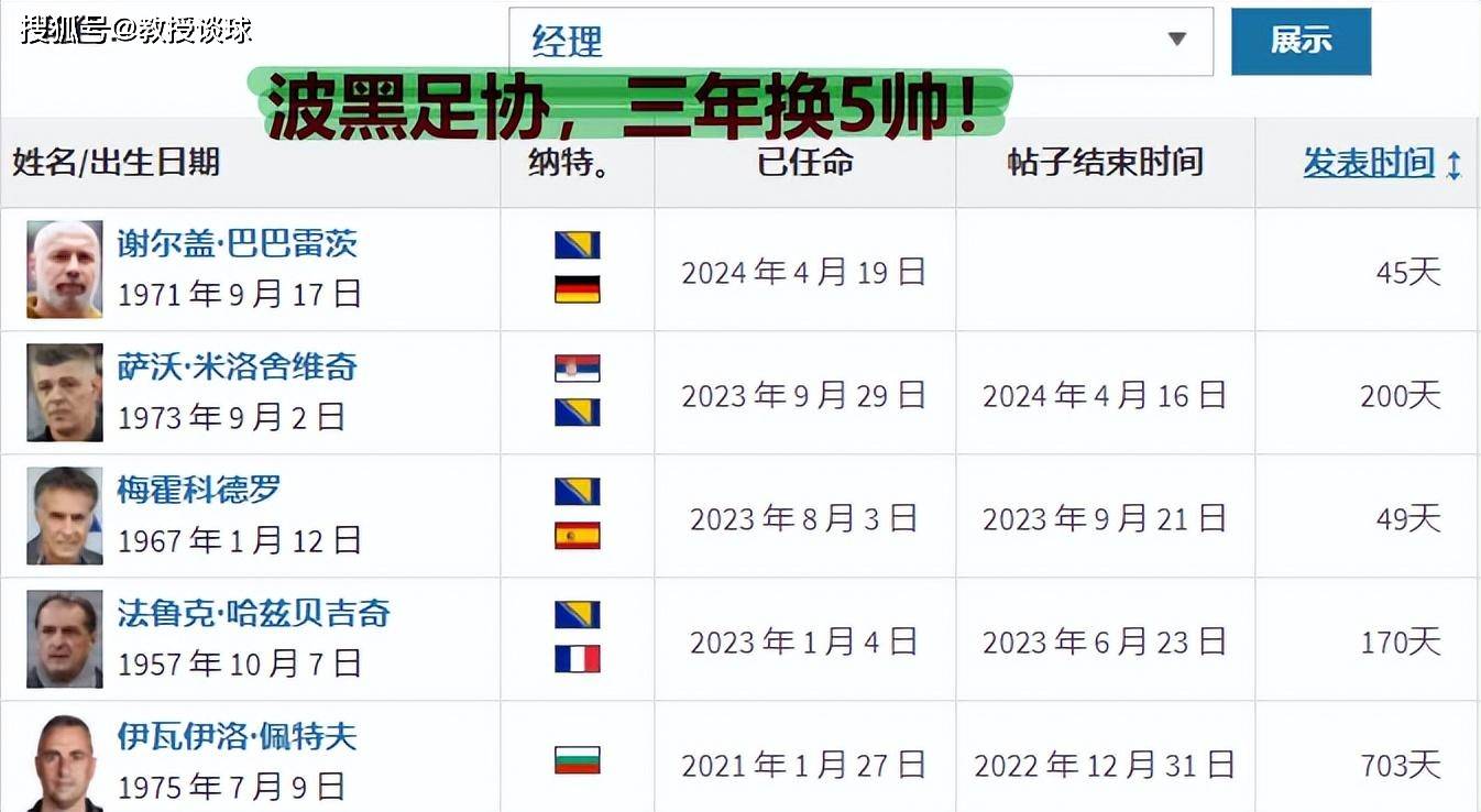 波黑战况胶着，欧预赛前景莫测高低