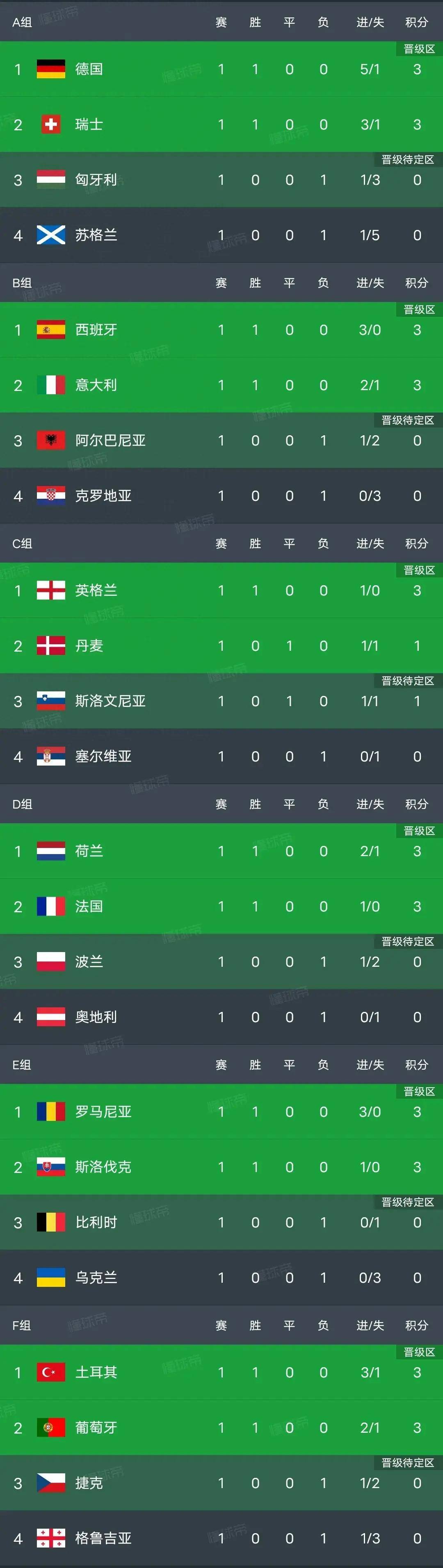 西班牙队连续两场胜利积分领先