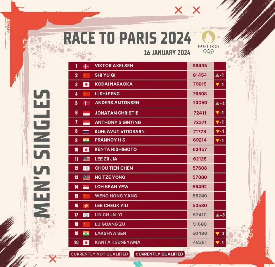 巴黎圣日耳曼取得法甲四连胜，继续领跑积分榜